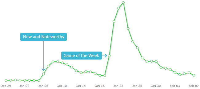 New Users Graph
